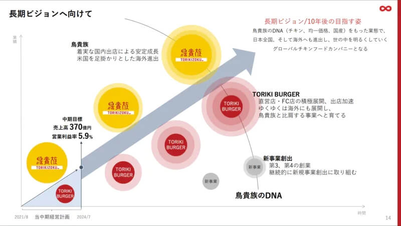 鳥貴族が「チキンバーガー専門店」展開、8月から/競争激しいファストフード業界、どう差別化はかる?