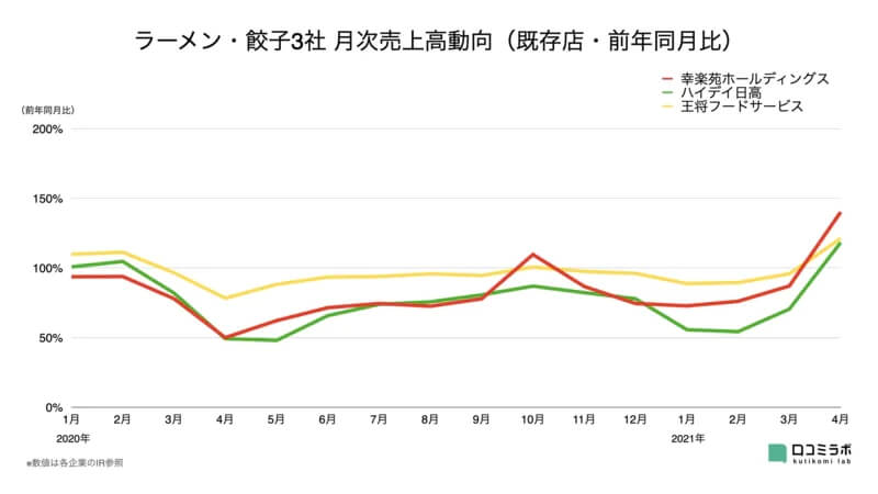 鳥貴族売上 前年948.7%大幅伸長/外食大手30社 月次売上高前年比まとめ【2021年5月版】