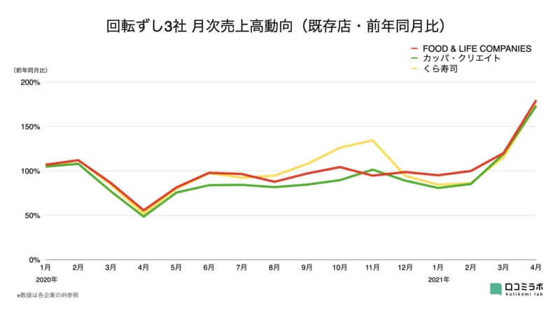 鳥貴族売上 前年948.7%大幅伸長/外食大手30社 月次売上高前年比まとめ【2021年5月版】