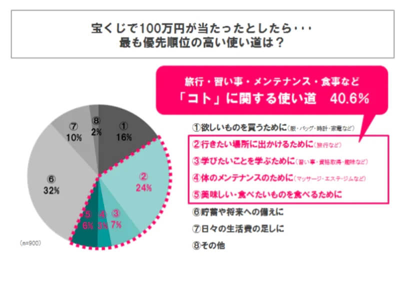 「モノ消費からコト消費」って何? 定義から背景など徹底解説|さらに「トキ」「エモ」消費も