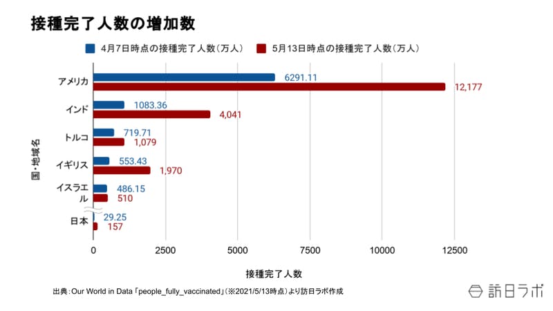 世界のワクチン接種スピード上位5カ国は?米・チリは先月から倍増、日本は「1ポイント」増加