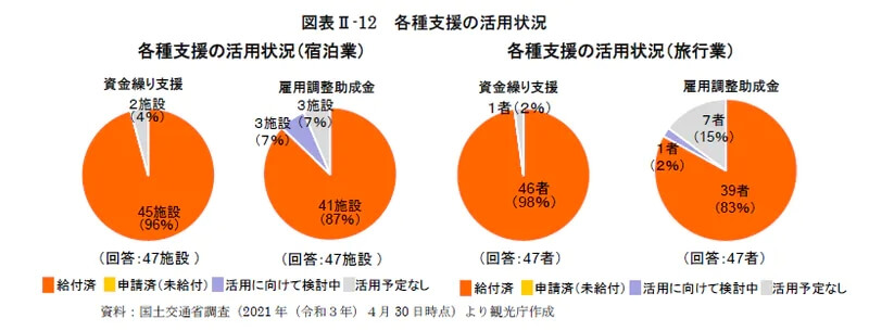 【2021年観光白書徹底解説】2. コロナを受けた各種支援の状況