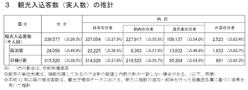2020年度の訪都外国人旅行者数は8割減少、国内旅行者数も約4割少なく 東京都が発表