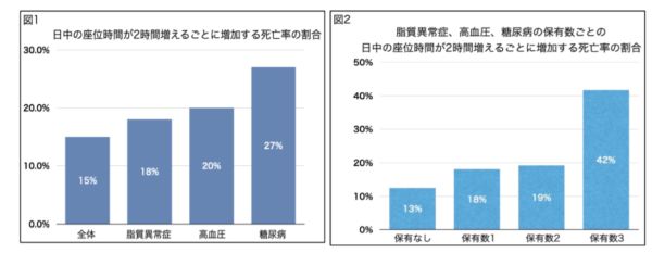 座りがちな生活で増加した死亡率は「運動量を増やしても完全に抑制されない」と判明