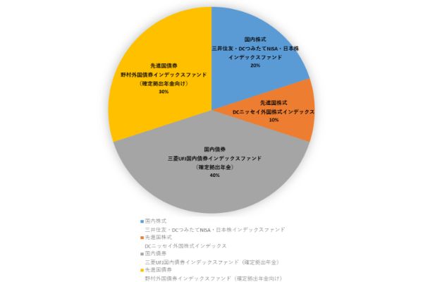 9.SBI証券のiDeCo、プロが選んだプランごとのおすすめ商品はこれ!