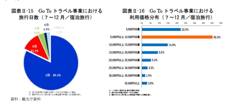 【2021年観光白書徹底解説】2. コロナを受けた各種支援の状況