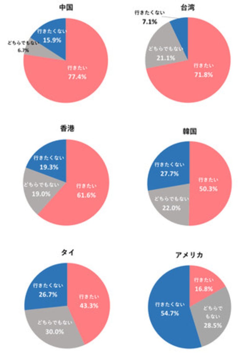 「この秋にも訪日したい」中国、タイで多く|アフターコロナに向けた世界6か国での意識調査