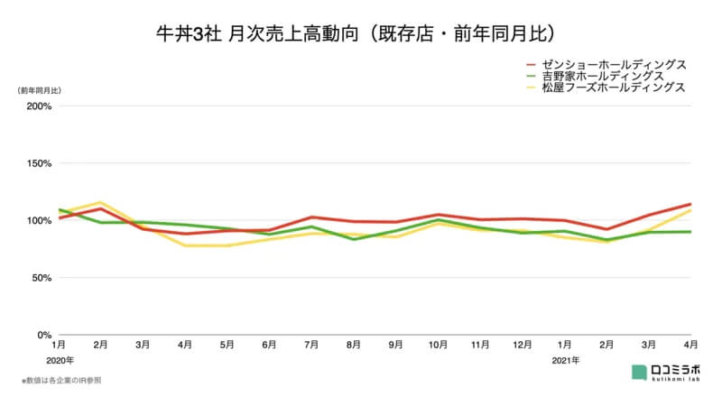 鳥貴族売上 前年948.7%大幅伸長/外食大手30社 月次売上高前年比まとめ【2021年5月版】