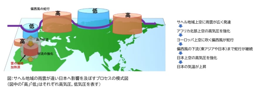 「アフリカで大雨が降ると日本が猛暑になる」と初めて解明される
