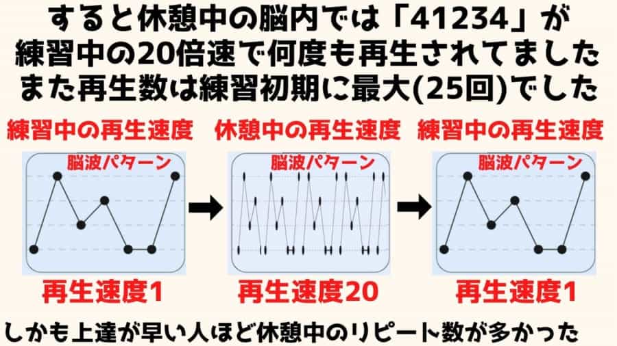 練習中ではなく「頻繁な休憩」がスキルを上達させると判明