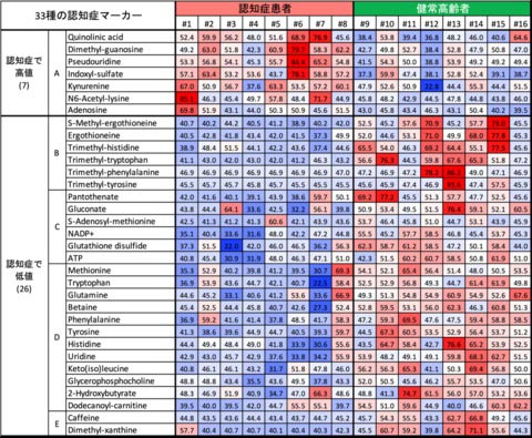 認知症のサインが「血液中」に示されることを発見