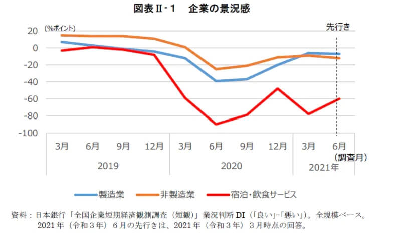 【2021年観光白書徹底解説】2. コロナを受けた各種支援の状況