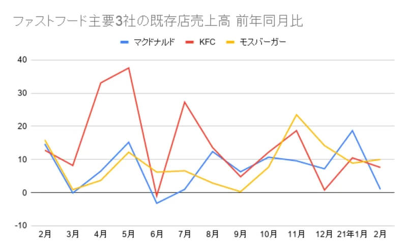 鳥貴族が「チキンバーガー専門店」展開、8月から/競争激しいファストフード業界、どう差別化はかる?