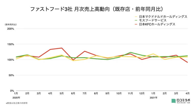 鳥貴族売上 前年948.7%大幅伸長/外食大手30社 月次売上高前年比まとめ【2021年5月版】