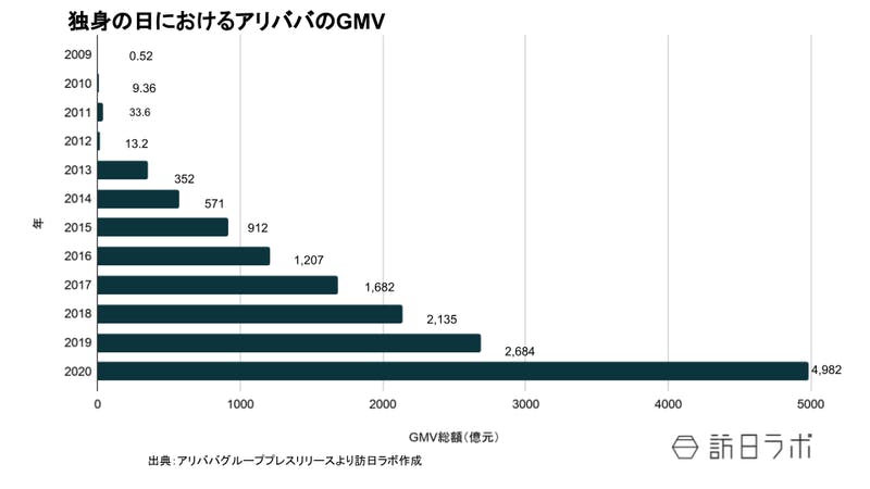 日本企業にも商機あり「独身の日」の動向について紹介
