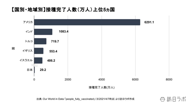 世界のワクチン接種率上位5ヵ国は?米、接種完了者は旅行の自主隔離不要に