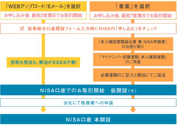 2つみたてnisa,積立,sbi,始め方