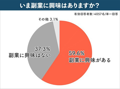 9割以上が始めて良かった? コロナ禍2年目の副業意識調査
