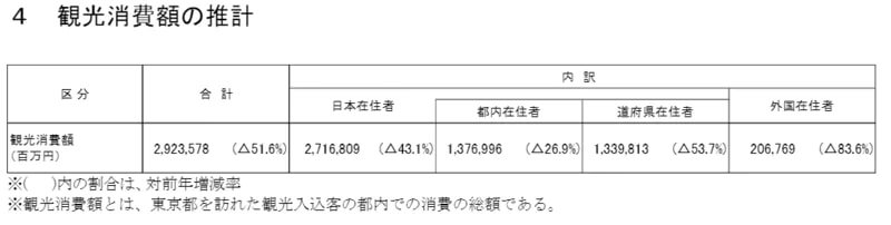 2020年度の訪都外国人旅行者数は8割減少、国内旅行者数も約4割少なく 東京都が発表