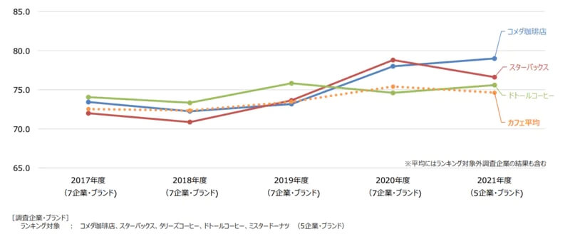 コメダ珈琲 9年ぶり顧客満足度1位に、コロナ禍でも堅調維持した2つの理由