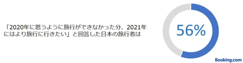 「仕事・キャリアより旅行」77% コロナ後の旅行意欲高く【ブッキング・ドットコム調査】