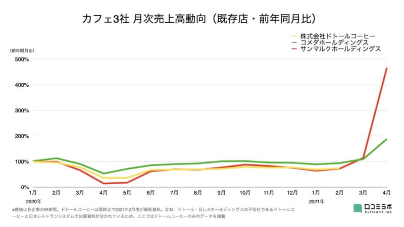 鳥貴族売上 前年948.7%大幅伸長/外食大手30社 月次売上高前年比まとめ【2021年5月版】