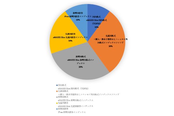 6.SBI証券のiDeCo、プロが選んだプランごとのおすすめ商品はこれ!