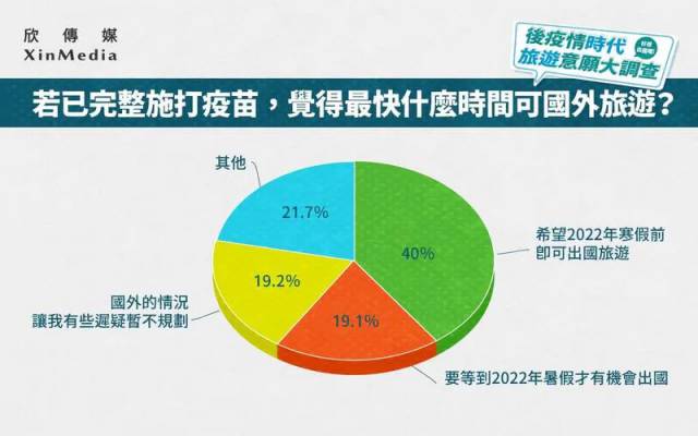 「コロナ後行きたい国」で日本が1位に 台湾人に聞いたワクチン接種後の海外旅行欲、約20%は年内に海外旅行を計画