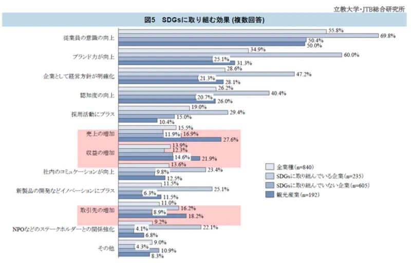 観光産業のSDGsへの取り組み、「20.3%」と全業種で最も低く 人材・財源不足ネックに