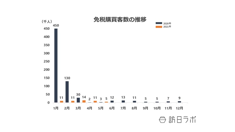 免税総売上、前年比「223.8%」に 休業要請の中一人当たりの購買単価も前月より増加【2021年5月】