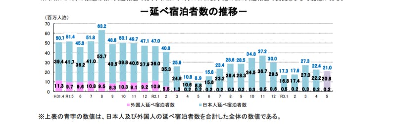 5月の宿泊者数は前年同月比「135.6%増」、外国人延べ宿泊者数も増加傾向に