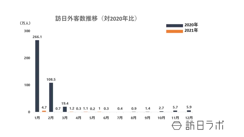 昨年から「501.3%」の回復|2021年5月の訪日外客数は10,000人