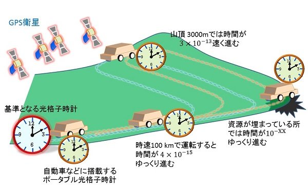 いつから時間に縛られて人類は生活し始めたのか? 「138億年たってもズレない時計」って知ってる?