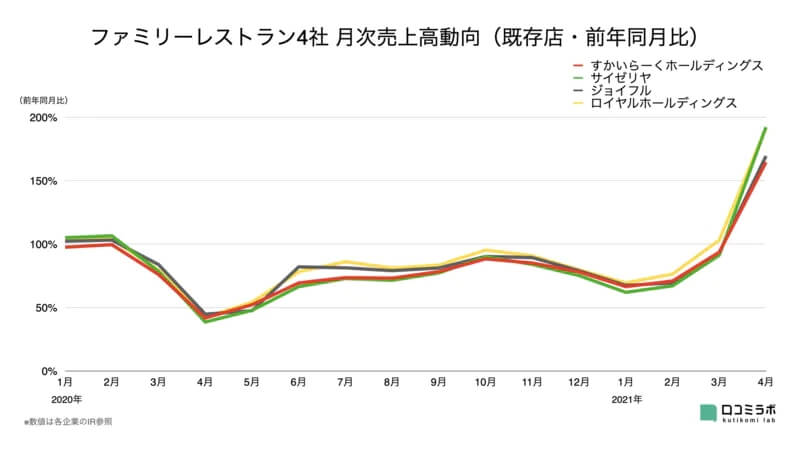 鳥貴族売上 前年948.7%大幅伸長/外食大手30社 月次売上高前年比まとめ【2021年5月版】