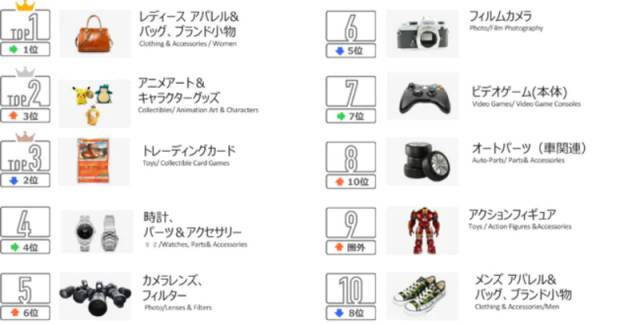 越境ECトレンド4〜6月、ポケモンカード人気で前年同期比655%増に|eBay
