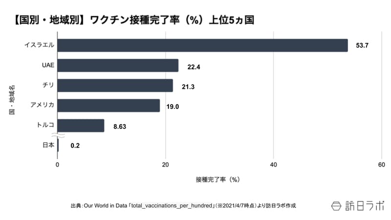 世界のワクチン接種率上位5ヵ国は?米、接種完了者は旅行の自主隔離不要に