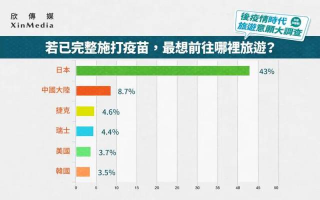 「コロナ後行きたい国」で日本が1位に 台湾人に聞いたワクチン接種後の海外旅行欲、約20%は年内に海外旅行を計画